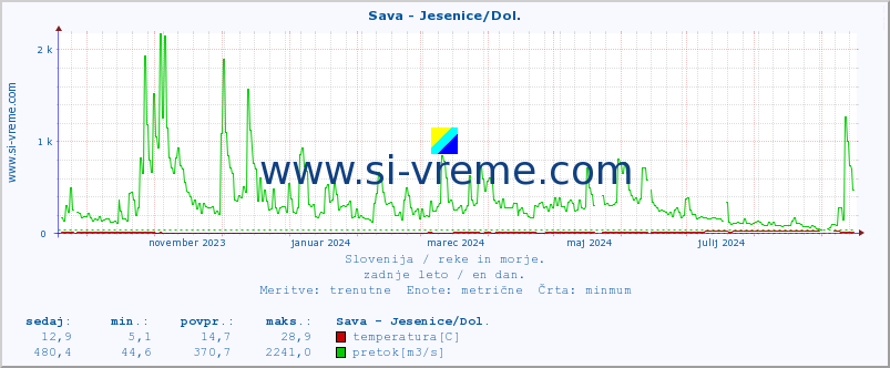 POVPREČJE :: Sava - Jesenice/Dol. :: temperatura | pretok | višina :: zadnje leto / en dan.