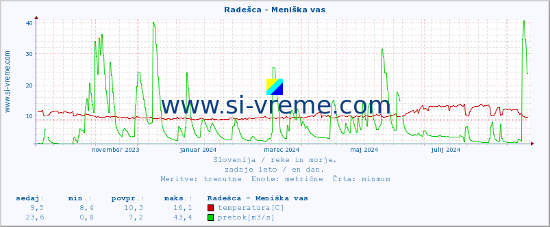 POVPREČJE :: Radešca - Meniška vas :: temperatura | pretok | višina :: zadnje leto / en dan.