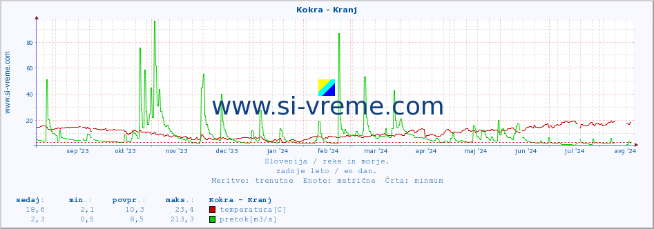 POVPREČJE :: Kokra - Kranj :: temperatura | pretok | višina :: zadnje leto / en dan.