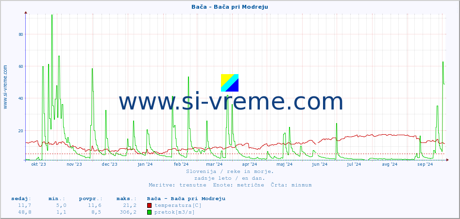 POVPREČJE :: Bača - Bača pri Modreju :: temperatura | pretok | višina :: zadnje leto / en dan.