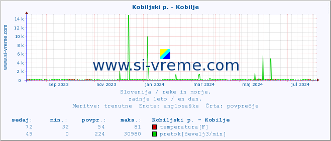 POVPREČJE :: Kobiljski p. - Kobilje :: temperatura | pretok | višina :: zadnje leto / en dan.