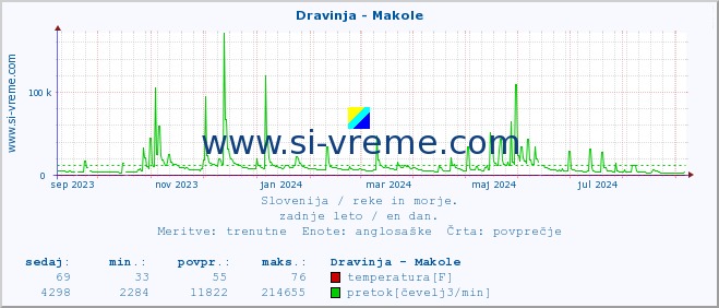 POVPREČJE :: Dravinja - Makole :: temperatura | pretok | višina :: zadnje leto / en dan.