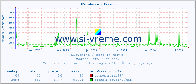 POVPREČJE :: Polskava - Tržec :: temperatura | pretok | višina :: zadnje leto / en dan.