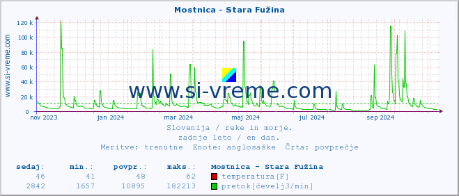 POVPREČJE :: Mostnica - Stara Fužina :: temperatura | pretok | višina :: zadnje leto / en dan.