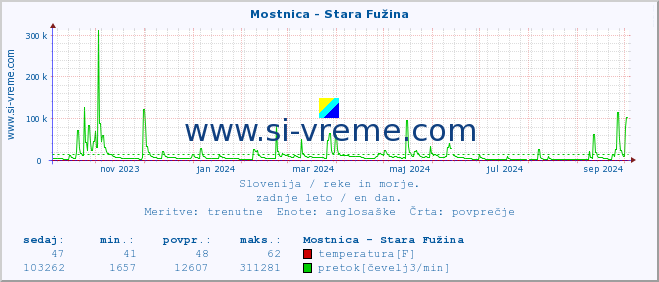 POVPREČJE :: Mostnica - Stara Fužina :: temperatura | pretok | višina :: zadnje leto / en dan.