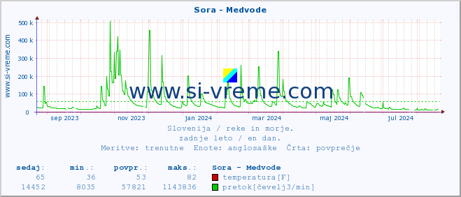 POVPREČJE :: Sora - Medvode :: temperatura | pretok | višina :: zadnje leto / en dan.