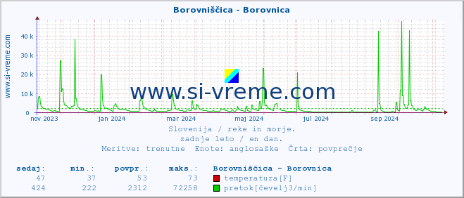 POVPREČJE :: Borovniščica - Borovnica :: temperatura | pretok | višina :: zadnje leto / en dan.