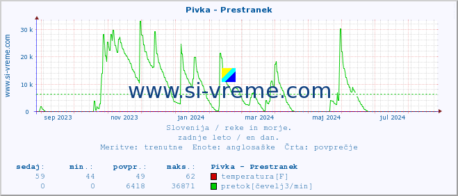 POVPREČJE :: Pivka - Prestranek :: temperatura | pretok | višina :: zadnje leto / en dan.