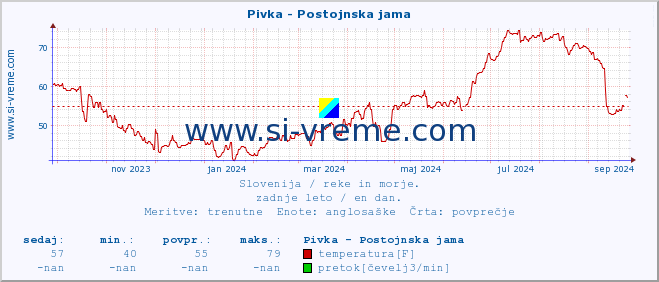 POVPREČJE :: Pivka - Postojnska jama :: temperatura | pretok | višina :: zadnje leto / en dan.