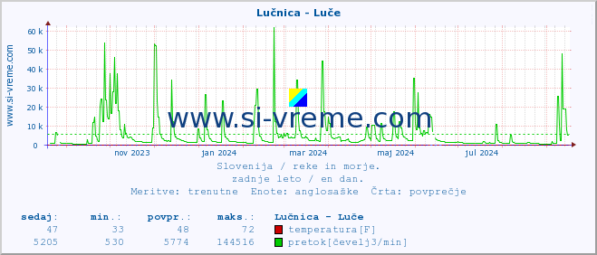 POVPREČJE :: Lučnica - Luče :: temperatura | pretok | višina :: zadnje leto / en dan.