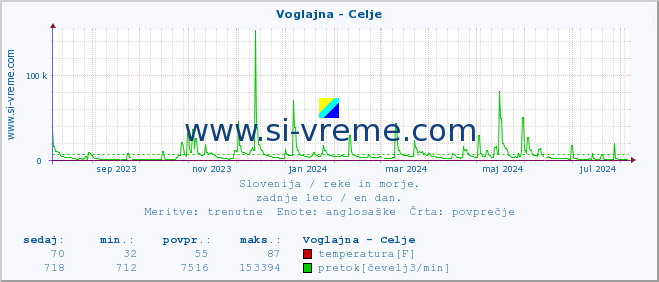 POVPREČJE :: Voglajna - Celje :: temperatura | pretok | višina :: zadnje leto / en dan.