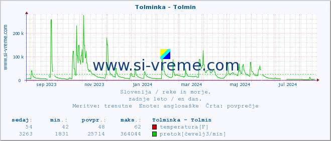 POVPREČJE :: Tolminka - Tolmin :: temperatura | pretok | višina :: zadnje leto / en dan.