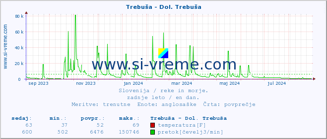 POVPREČJE :: Trebuša - Dol. Trebuša :: temperatura | pretok | višina :: zadnje leto / en dan.