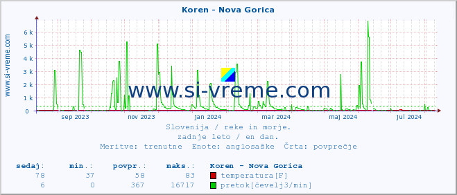 POVPREČJE :: Koren - Nova Gorica :: temperatura | pretok | višina :: zadnje leto / en dan.