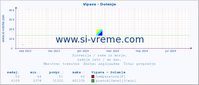 POVPREČJE :: Vipava - Dolenje :: temperatura | pretok | višina :: zadnje leto / en dan.