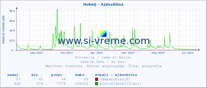 POVPREČJE :: Hubelj - Ajdovščina :: temperatura | pretok | višina :: zadnje leto / en dan.