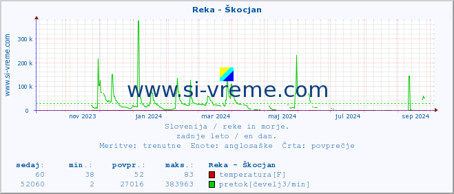 POVPREČJE :: Reka - Škocjan :: temperatura | pretok | višina :: zadnje leto / en dan.