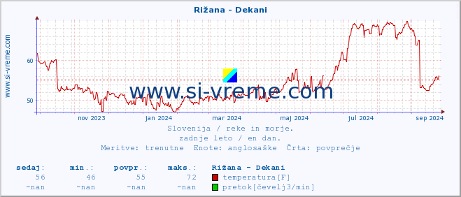 POVPREČJE :: Rižana - Dekani :: temperatura | pretok | višina :: zadnje leto / en dan.