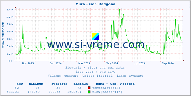  :: Mura - Gor. Radgona :: temperature | flow | height :: last year / one day.