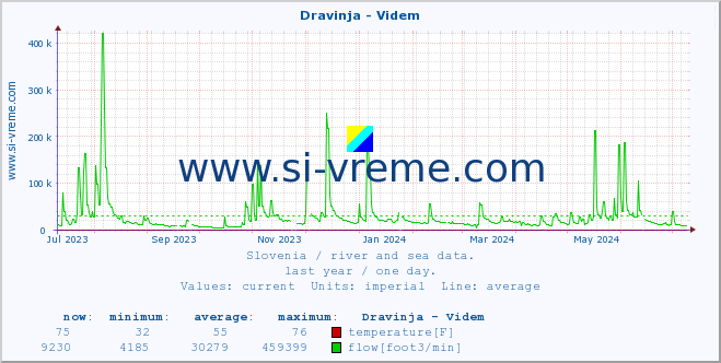  :: Dravinja - Videm :: temperature | flow | height :: last year / one day.