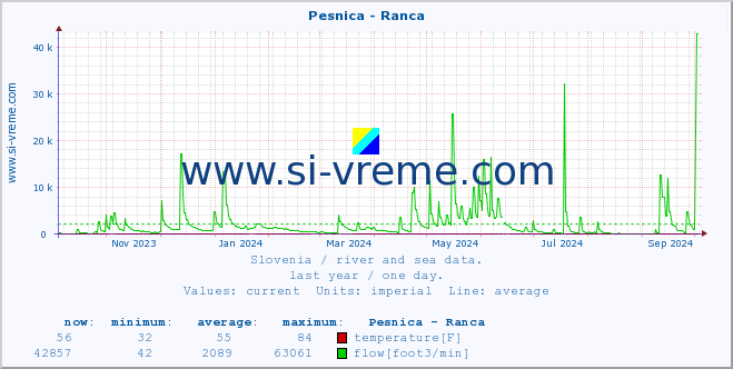  :: Pesnica - Ranca :: temperature | flow | height :: last year / one day.