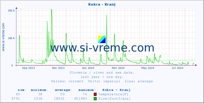  :: Kokra - Kranj :: temperature | flow | height :: last year / one day.