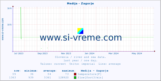  :: Medija - Zagorje :: temperature | flow | height :: last year / one day.