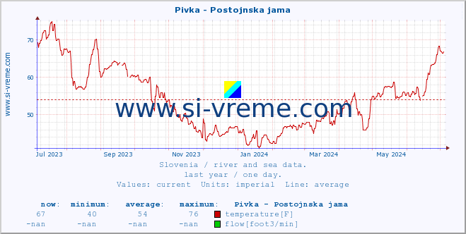  :: Pivka - Postojnska jama :: temperature | flow | height :: last year / one day.