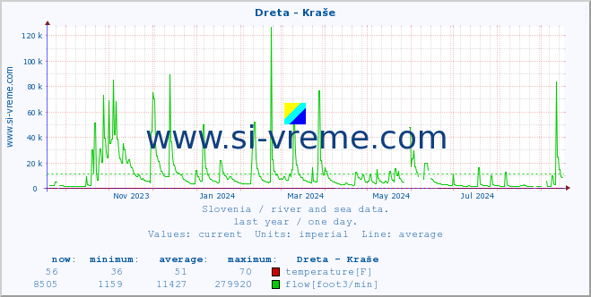  :: Dreta - Kraše :: temperature | flow | height :: last year / one day.