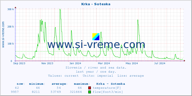  :: Krka - Soteska :: temperature | flow | height :: last year / one day.