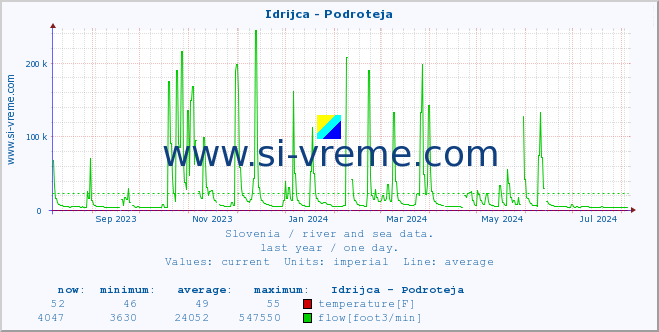  :: Idrijca - Podroteja :: temperature | flow | height :: last year / one day.