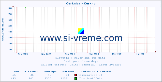  :: Cerknica - Cerkno :: temperature | flow | height :: last year / one day.