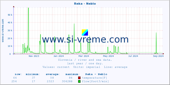  :: Reka - Neblo :: temperature | flow | height :: last year / one day.