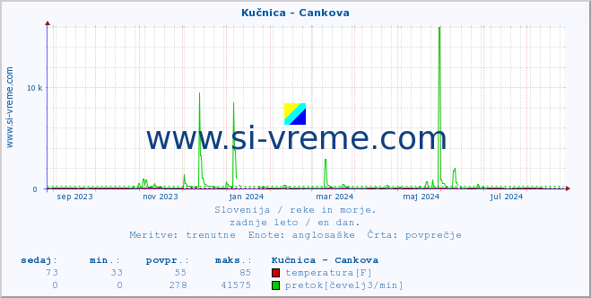 POVPREČJE :: Kučnica - Cankova :: temperatura | pretok | višina :: zadnje leto / en dan.