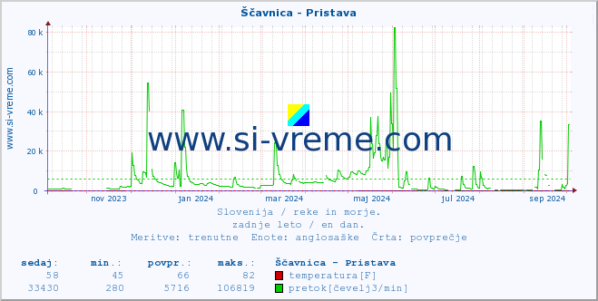 POVPREČJE :: Ščavnica - Pristava :: temperatura | pretok | višina :: zadnje leto / en dan.