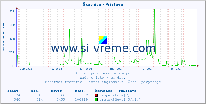 POVPREČJE :: Ščavnica - Pristava :: temperatura | pretok | višina :: zadnje leto / en dan.