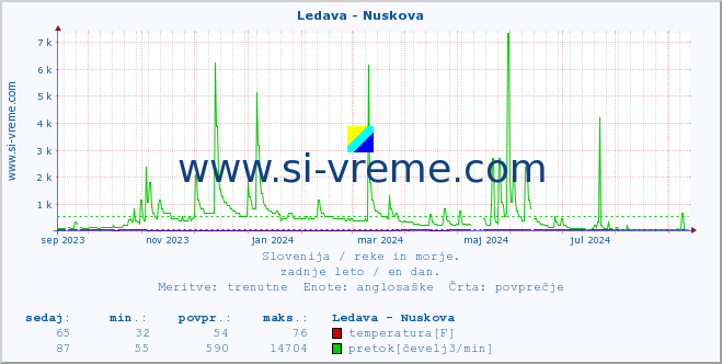 POVPREČJE :: Ledava - Nuskova :: temperatura | pretok | višina :: zadnje leto / en dan.