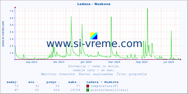 POVPREČJE :: Ledava - Nuskova :: temperatura | pretok | višina :: zadnje leto / en dan.