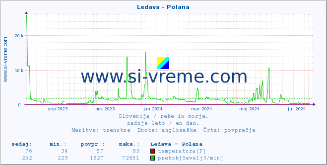 POVPREČJE :: Ledava - Polana :: temperatura | pretok | višina :: zadnje leto / en dan.