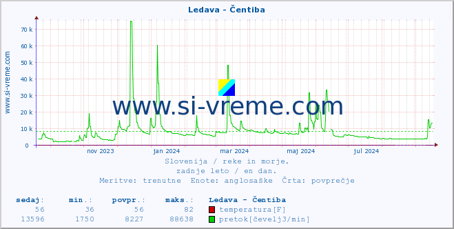 POVPREČJE :: Ledava - Čentiba :: temperatura | pretok | višina :: zadnje leto / en dan.