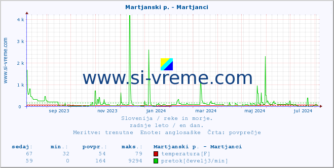 POVPREČJE :: Martjanski p. - Martjanci :: temperatura | pretok | višina :: zadnje leto / en dan.