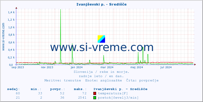 POVPREČJE :: Ivanjševski p. - Središče :: temperatura | pretok | višina :: zadnje leto / en dan.