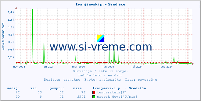 POVPREČJE :: Ivanjševski p. - Središče :: temperatura | pretok | višina :: zadnje leto / en dan.