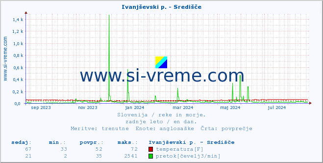 POVPREČJE :: Ivanjševski p. - Središče :: temperatura | pretok | višina :: zadnje leto / en dan.