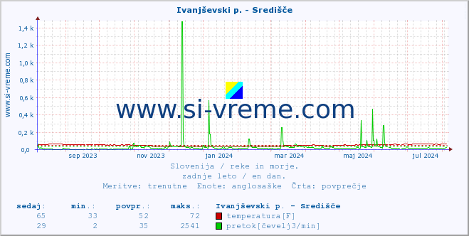 POVPREČJE :: Ivanjševski p. - Središče :: temperatura | pretok | višina :: zadnje leto / en dan.