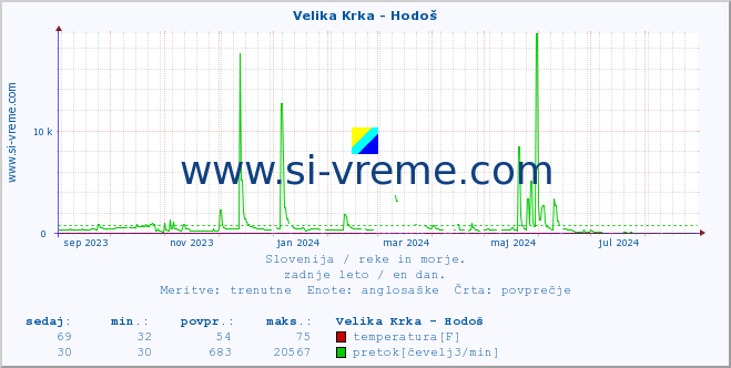 POVPREČJE :: Velika Krka - Hodoš :: temperatura | pretok | višina :: zadnje leto / en dan.