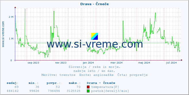 POVPREČJE :: Drava - Črneče :: temperatura | pretok | višina :: zadnje leto / en dan.