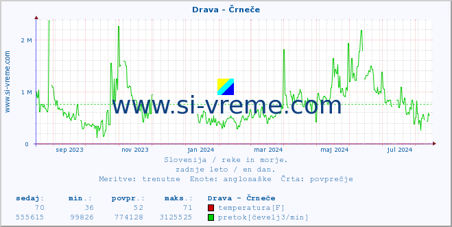 POVPREČJE :: Drava - Črneče :: temperatura | pretok | višina :: zadnje leto / en dan.