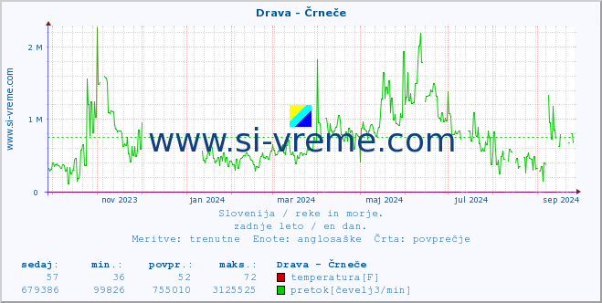 POVPREČJE :: Drava - Črneče :: temperatura | pretok | višina :: zadnje leto / en dan.