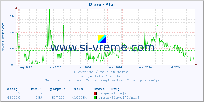 POVPREČJE :: Drava - Ptuj :: temperatura | pretok | višina :: zadnje leto / en dan.